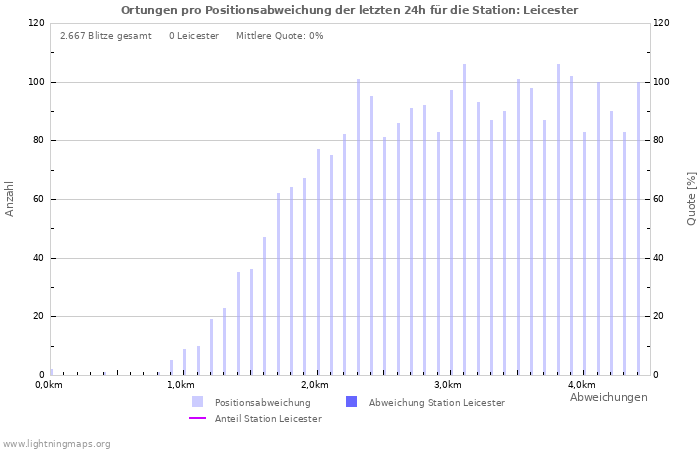 Diagramme: Ortungen pro Positionsabweichung