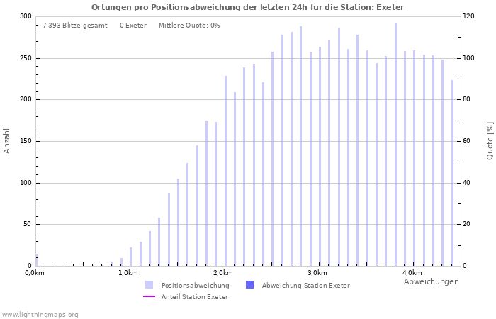 Diagramme: Ortungen pro Positionsabweichung