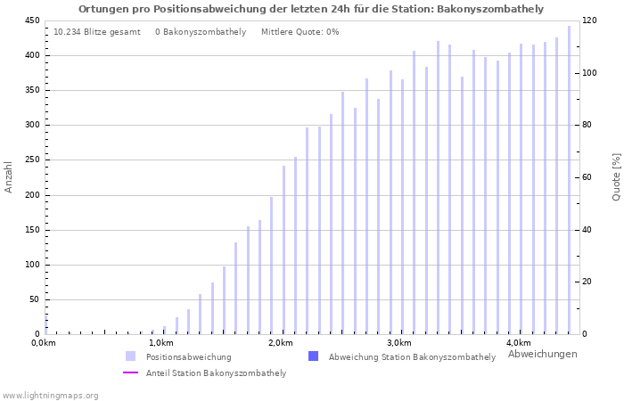 Diagramme: Ortungen pro Positionsabweichung