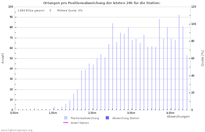 Diagramme: Ortungen pro Positionsabweichung