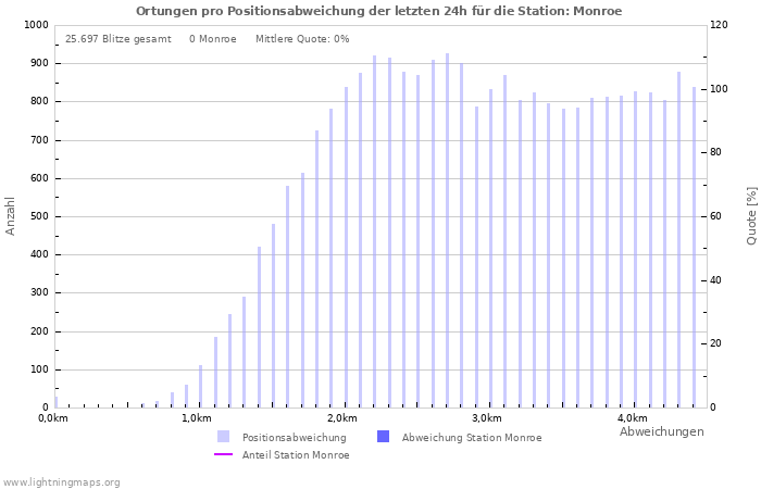 Diagramme: Ortungen pro Positionsabweichung