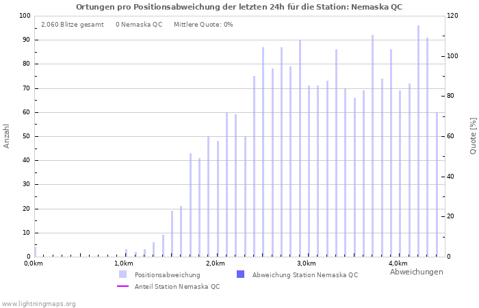 Diagramme: Ortungen pro Positionsabweichung