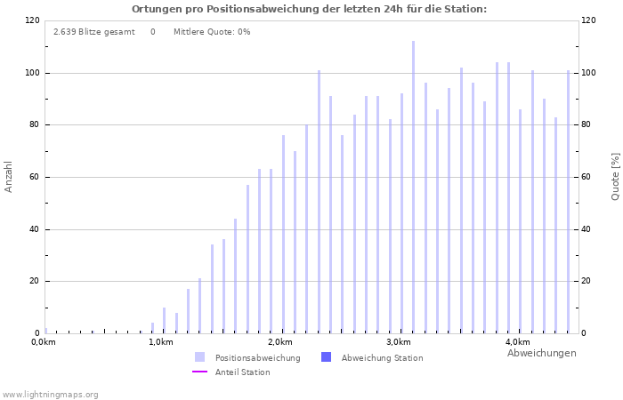 Diagramme: Ortungen pro Positionsabweichung