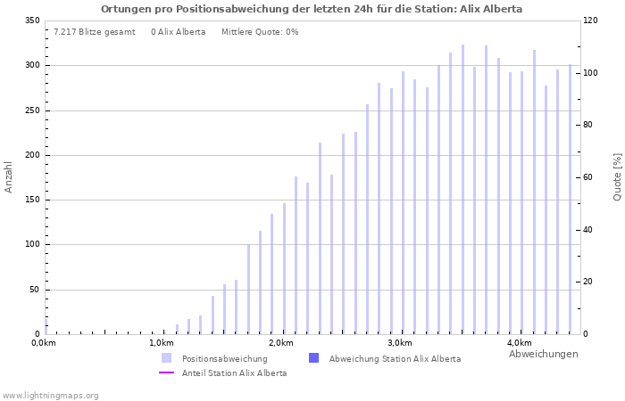 Diagramme: Ortungen pro Positionsabweichung