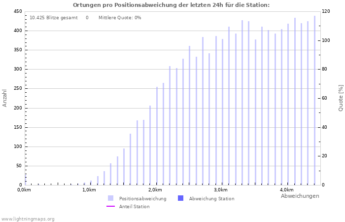 Diagramme: Ortungen pro Positionsabweichung