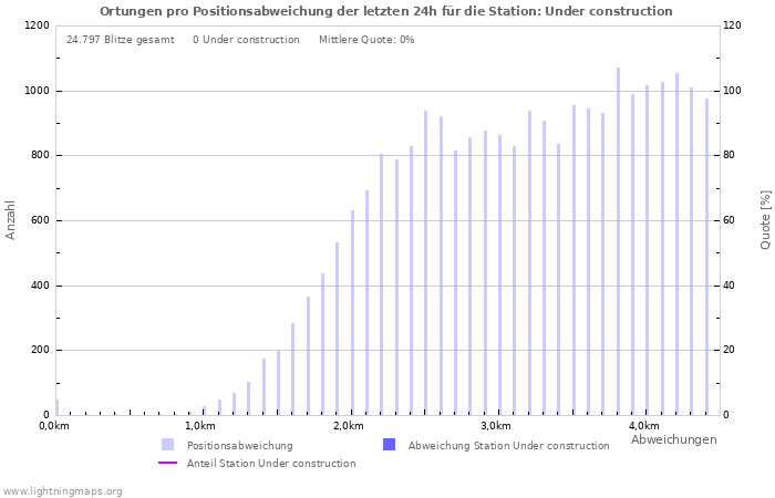 Diagramme: Ortungen pro Positionsabweichung