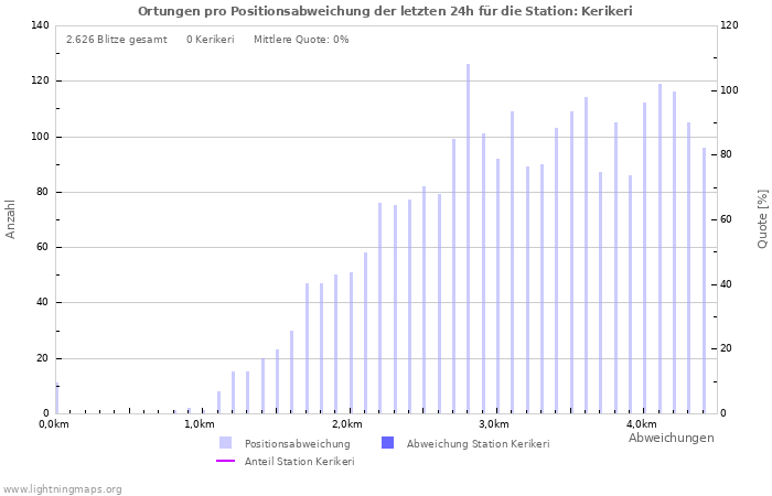 Diagramme: Ortungen pro Positionsabweichung