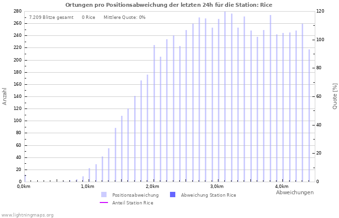 Diagramme: Ortungen pro Positionsabweichung