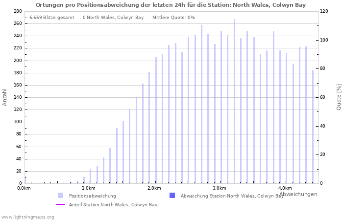 Diagramme: Ortungen pro Positionsabweichung