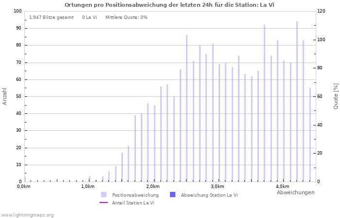 Diagramme: Ortungen pro Positionsabweichung