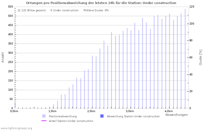 Diagramme: Ortungen pro Positionsabweichung