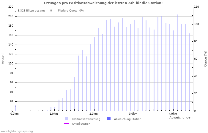 Diagramme: Ortungen pro Positionsabweichung