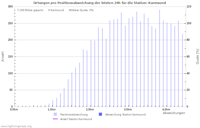 Diagramme: Ortungen pro Positionsabweichung