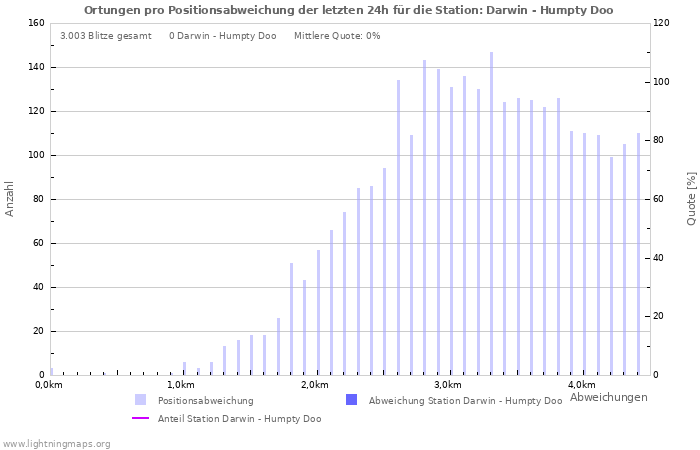 Diagramme: Ortungen pro Positionsabweichung