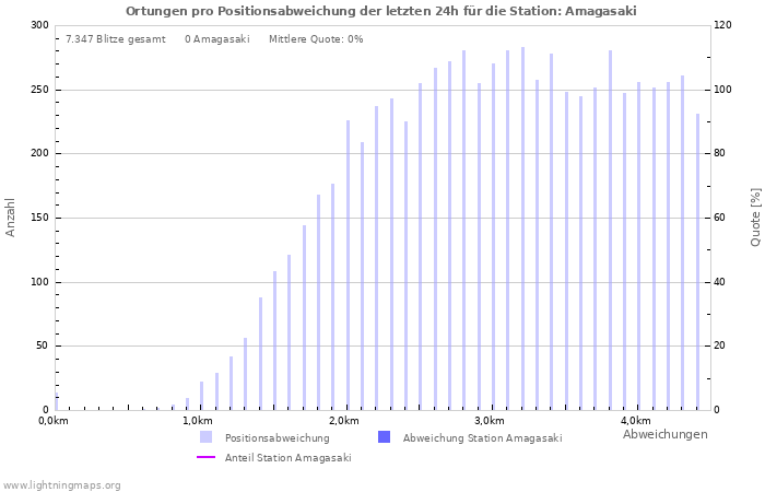 Diagramme: Ortungen pro Positionsabweichung