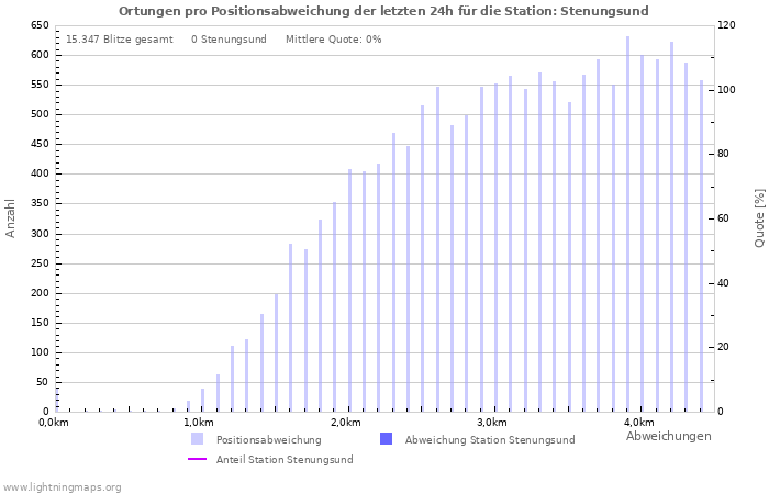 Diagramme: Ortungen pro Positionsabweichung