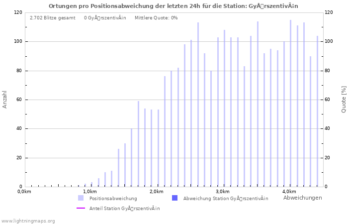 Diagramme: Ortungen pro Positionsabweichung