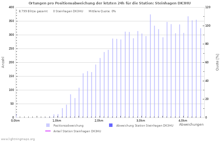 Diagramme: Ortungen pro Positionsabweichung