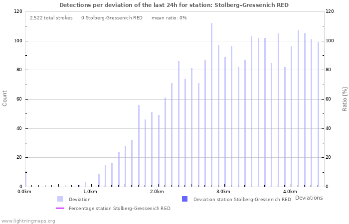 Graphs: Detections per deviation