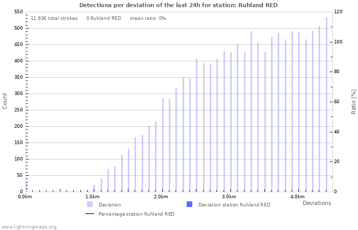 Graphs: Detections per deviation