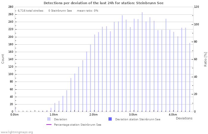 Graphs: Detections per deviation