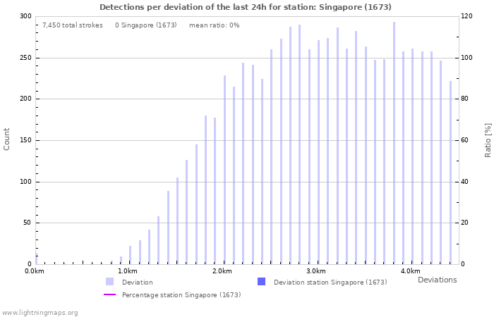 Graphs: Detections per deviation