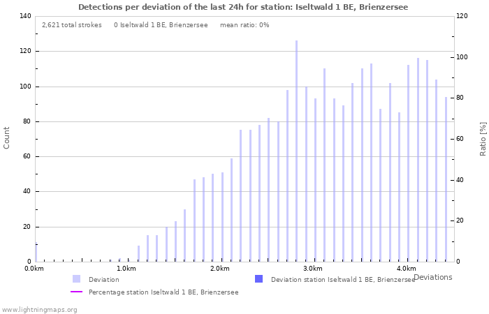 Graphs: Detections per deviation