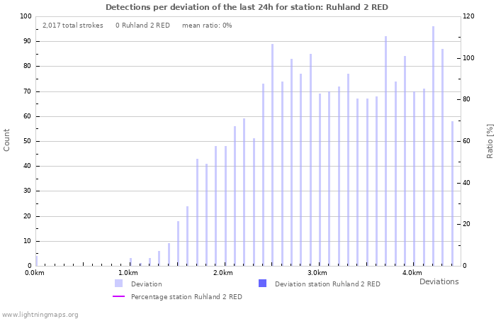 Graphs: Detections per deviation