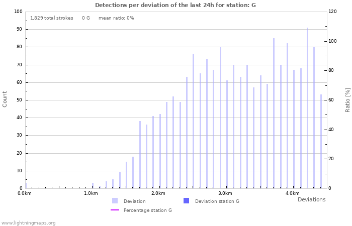 Graphs: Detections per deviation