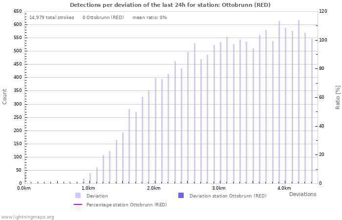 Graphs: Detections per deviation