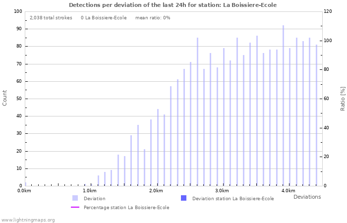 Graphs: Detections per deviation