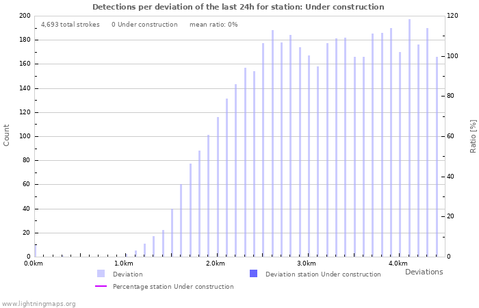 Graphs: Detections per deviation