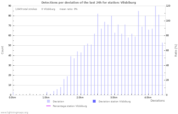 Graphs: Detections per deviation