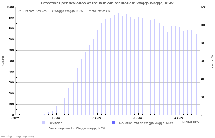 Graphs: Detections per deviation