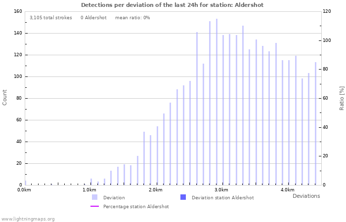 Graphs: Detections per deviation