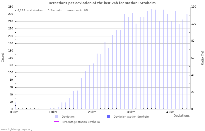 Graphs: Detections per deviation