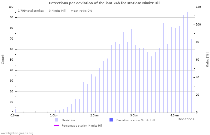 Graphs: Detections per deviation