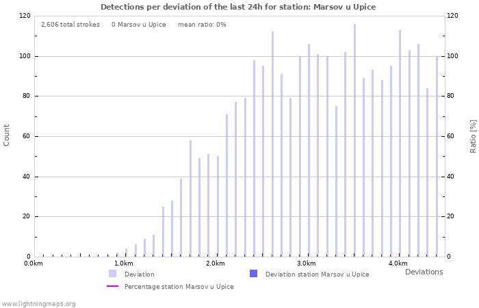 Graphs: Detections per deviation