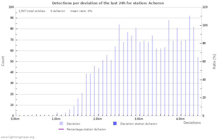 Graphs: Detections per deviation