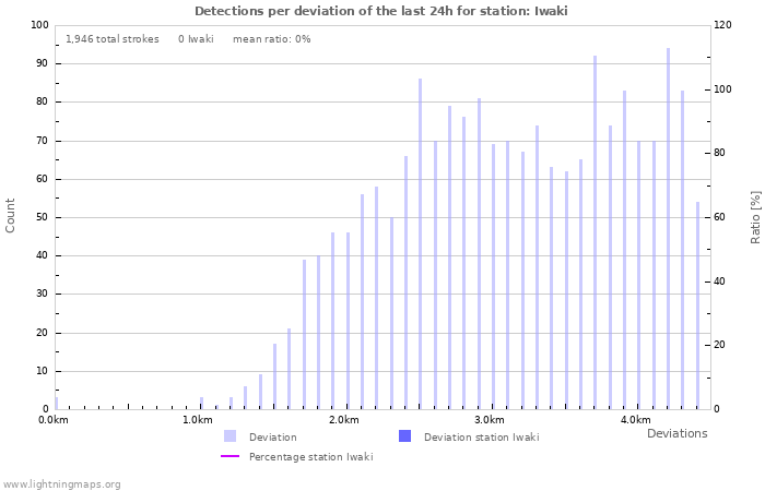 Graphs: Detections per deviation