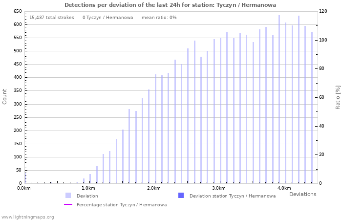 Graphs: Detections per deviation