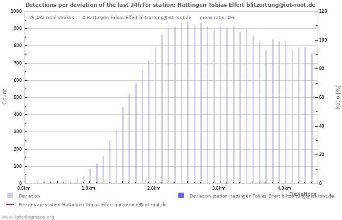 Graphs: Detections per deviation