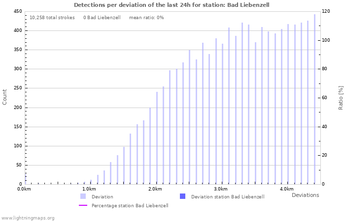 Graphs: Detections per deviation