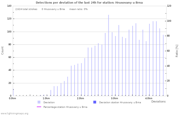 Graphs: Detections per deviation