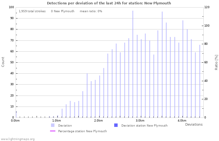 Graphs: Detections per deviation