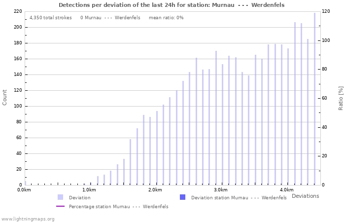 Graphs: Detections per deviation