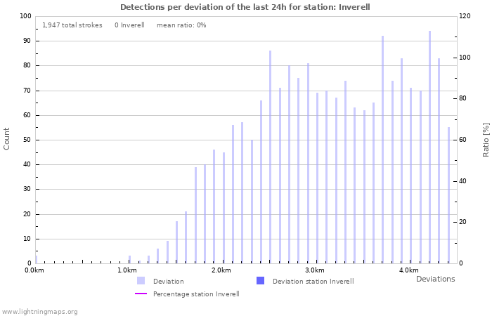 Graphs: Detections per deviation