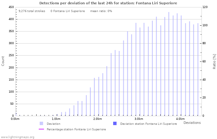 Graphs: Detections per deviation