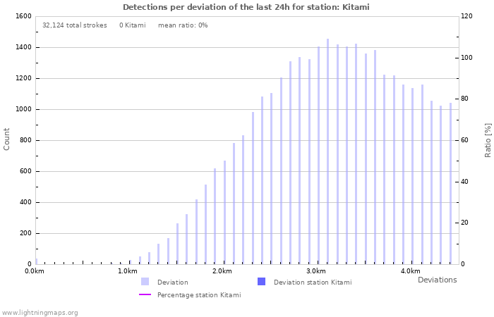 Graphs: Detections per deviation