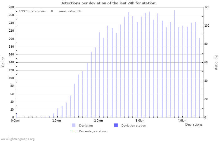 Graphs: Detections per deviation